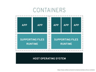 https://www.redhat.com/pt-br/containers/whats-a-linux-container
 