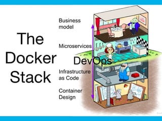 Business
model
Microservices
Infrastructure
as Code
Container
Design
DevOps
 