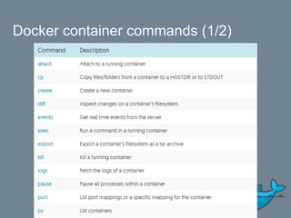 Docker container commands (1/2)
 