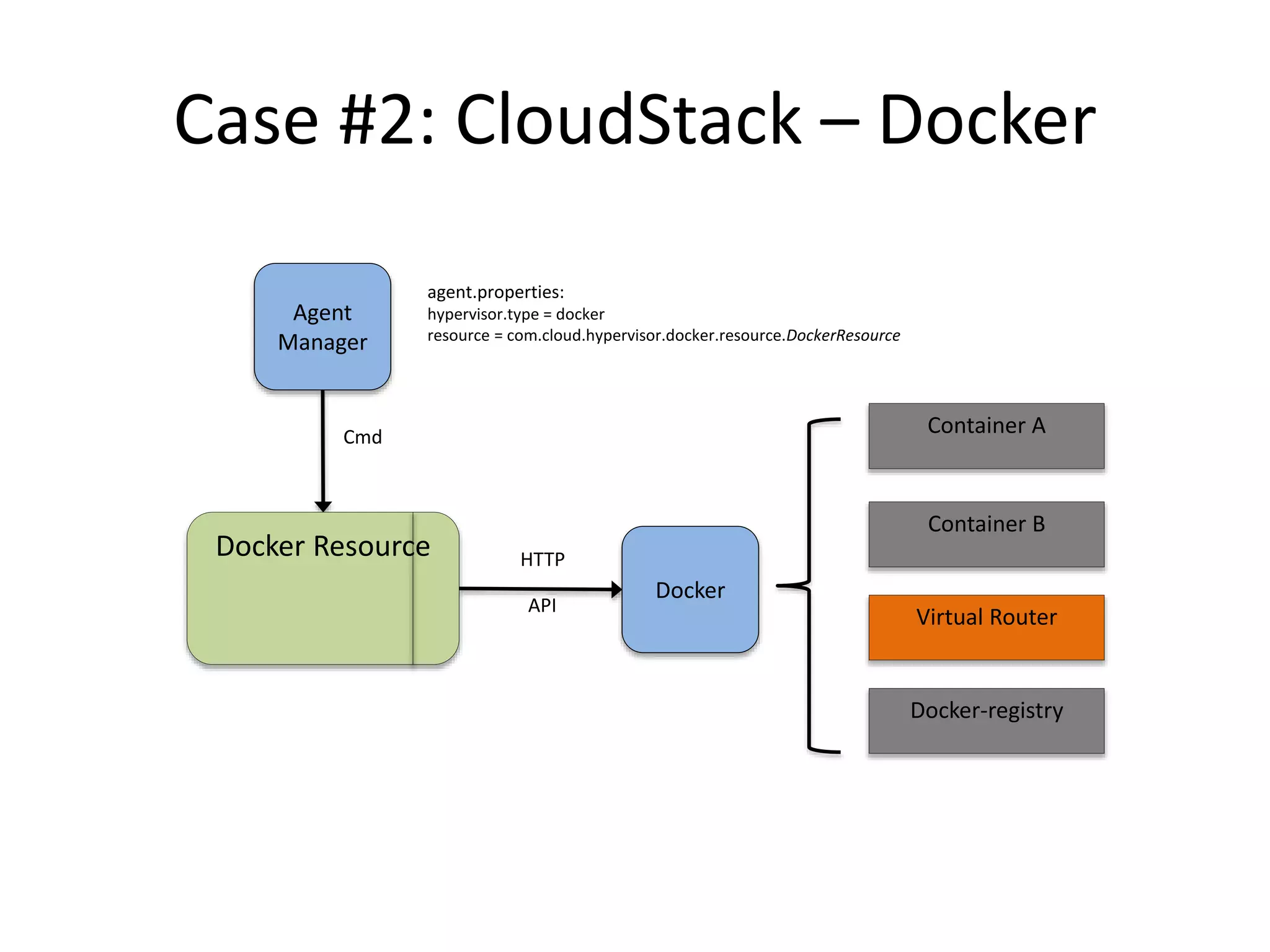 Case #2: CloudStack – Docker 
Agent 
Manager 
HTTP Docker Resource 
Docker 
Container A 
Container B 
Virtual Router 
Docker-registry 
agent.properties: 
hypervisor.type = docker 
resource = com.cloud.hypervisor.docker.resource.DockerResource 
API 
Cmd 
 