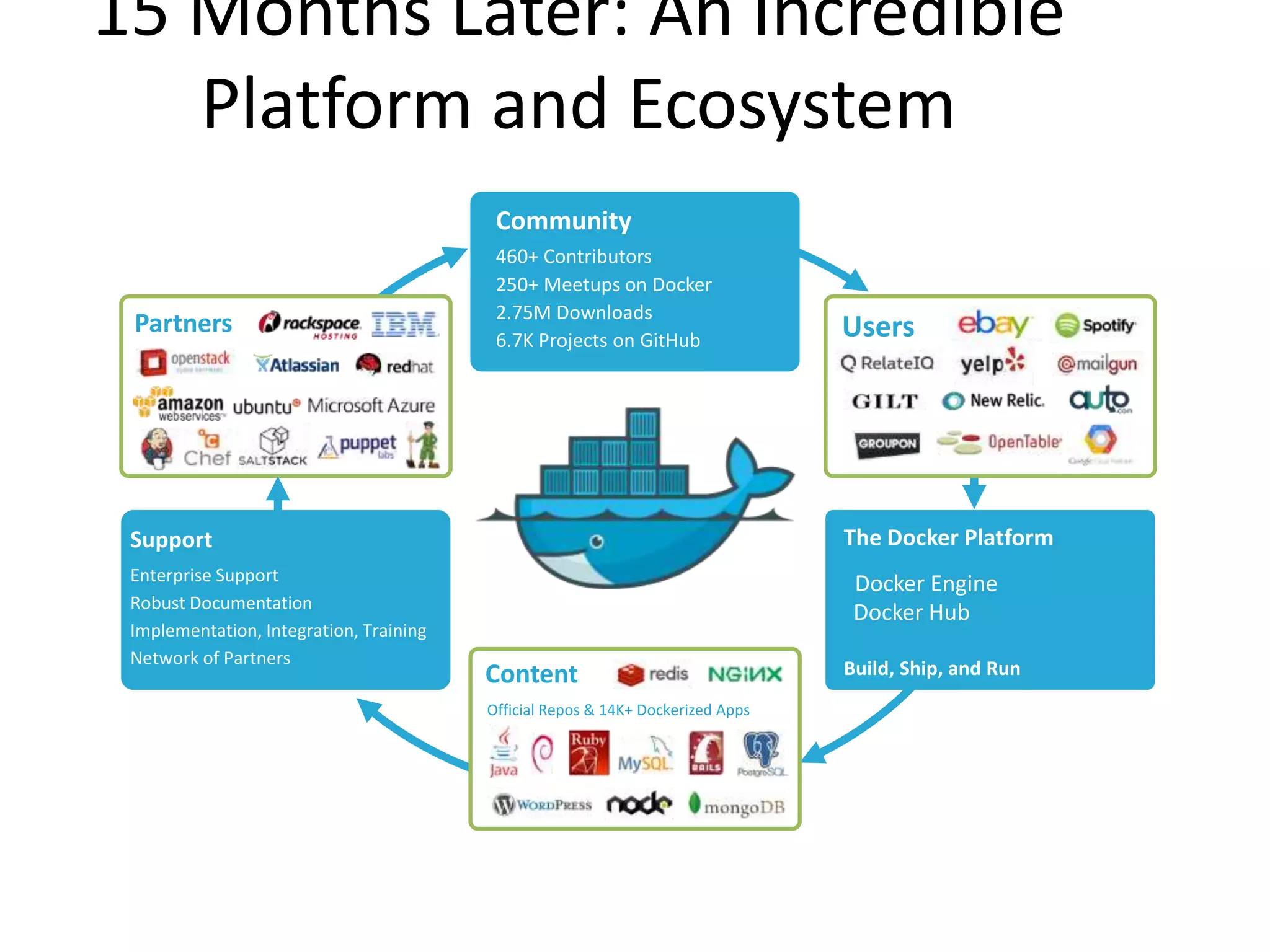 15 Months Later: An Incredible 
Platform and Ecosystem 
Community 
460+ Contributors 
250+ Meetups on Docker 
2.75M Downloads 
6.7K Projects on GitHub 
Official Repos & 14K+ Dockerized Apps 
Support 
Enterprise Support 
Robust Documentation 
Implementation, Integration, Training 
Network of Partners 
The Docker Platform 
Docker Engine 
Docker Hub 
Build, Ship, and Run 
Partners 
Content 
Users 
 