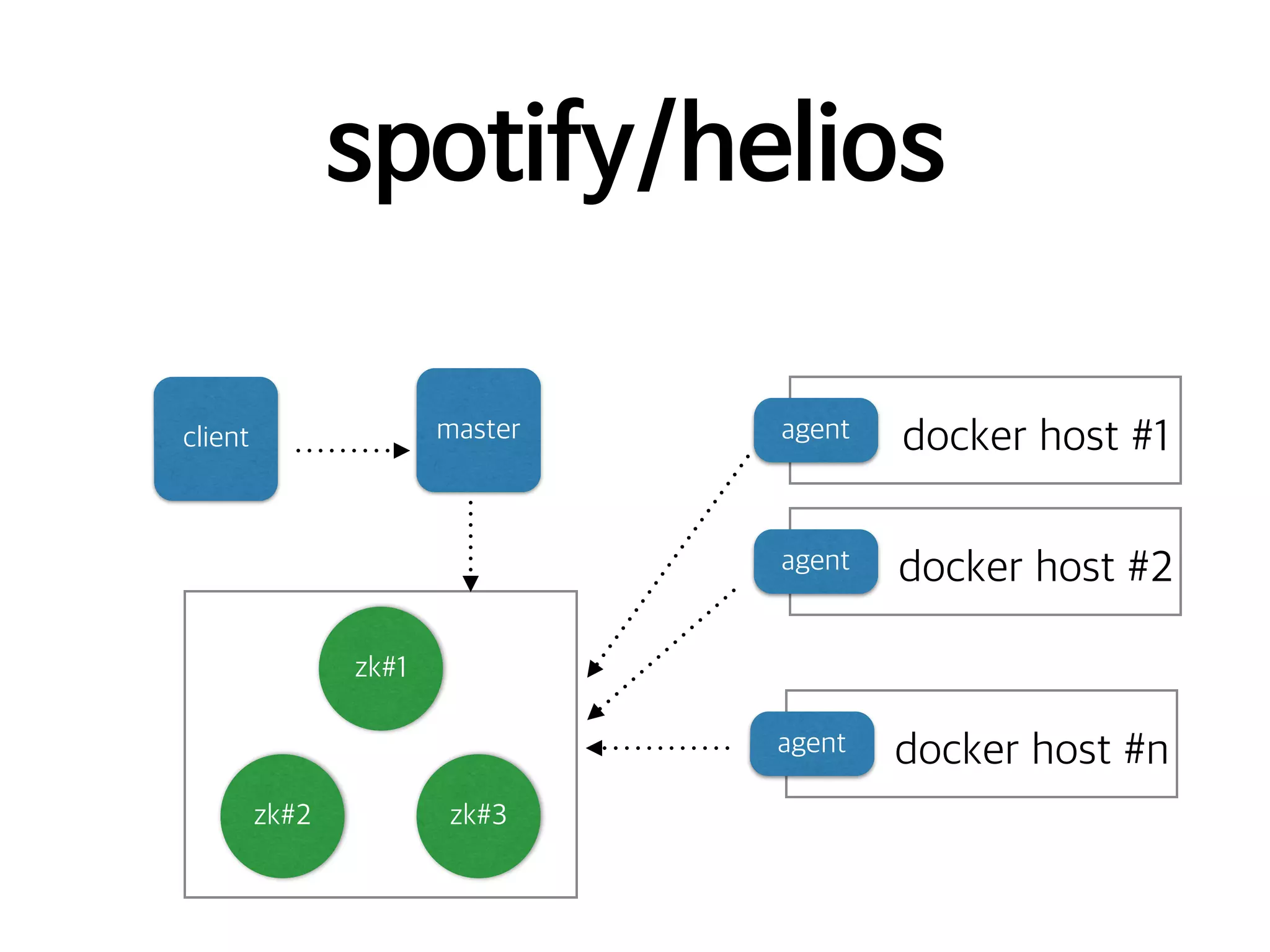spotify/helios
masterclient docker host #1agent
docker host #2agent
docker host #nagent
zk#1
zk#2 zk#3
 