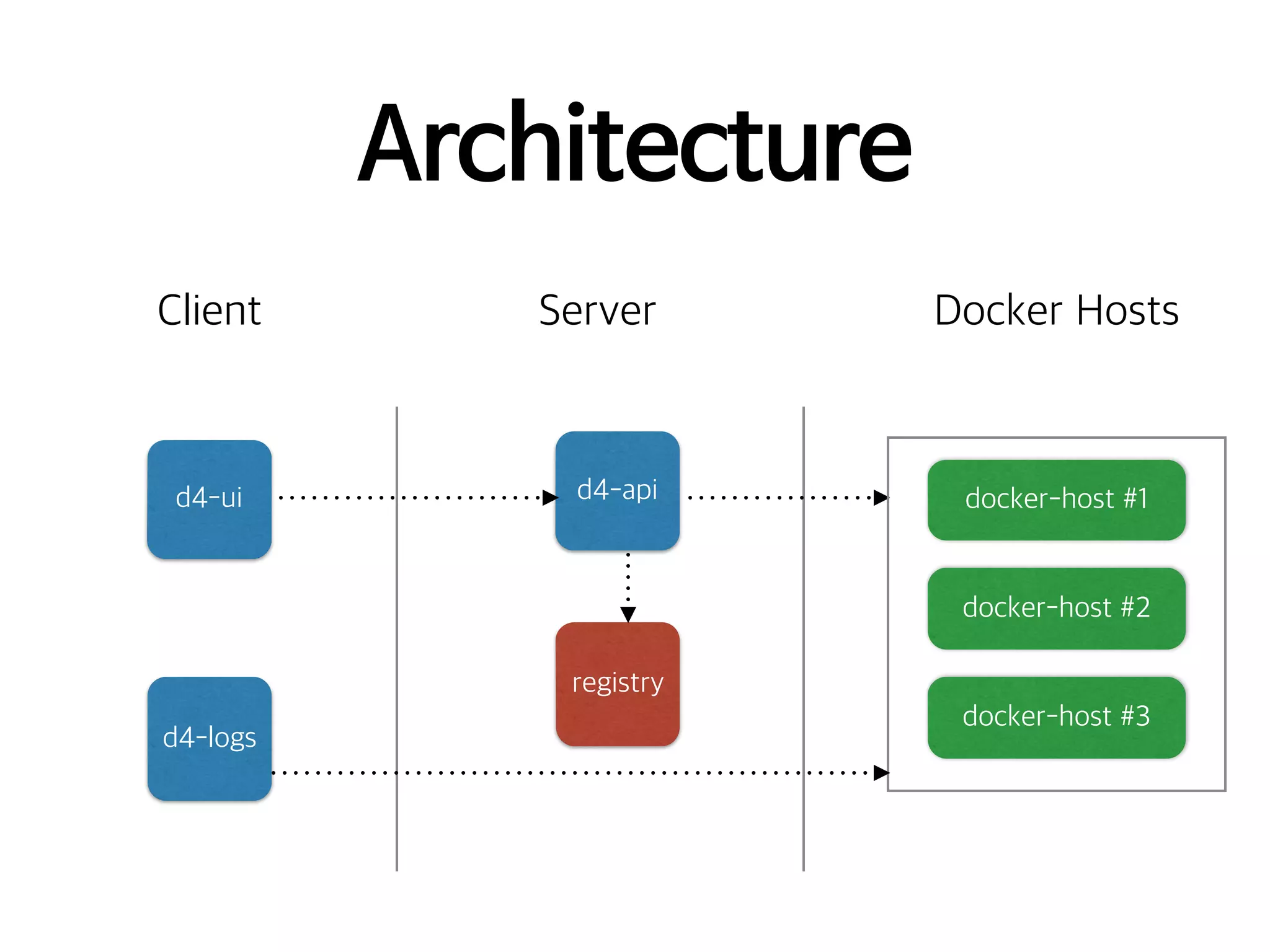 Architecture
Client Server Docker Hosts
d4-ui
d4-logs
d4-api docker-host #1
docker-host #2
docker-host #3
registry
 