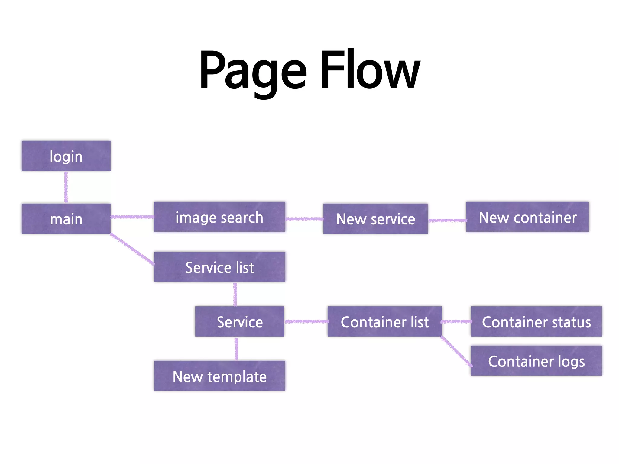 Page Flow
login
main image	
 