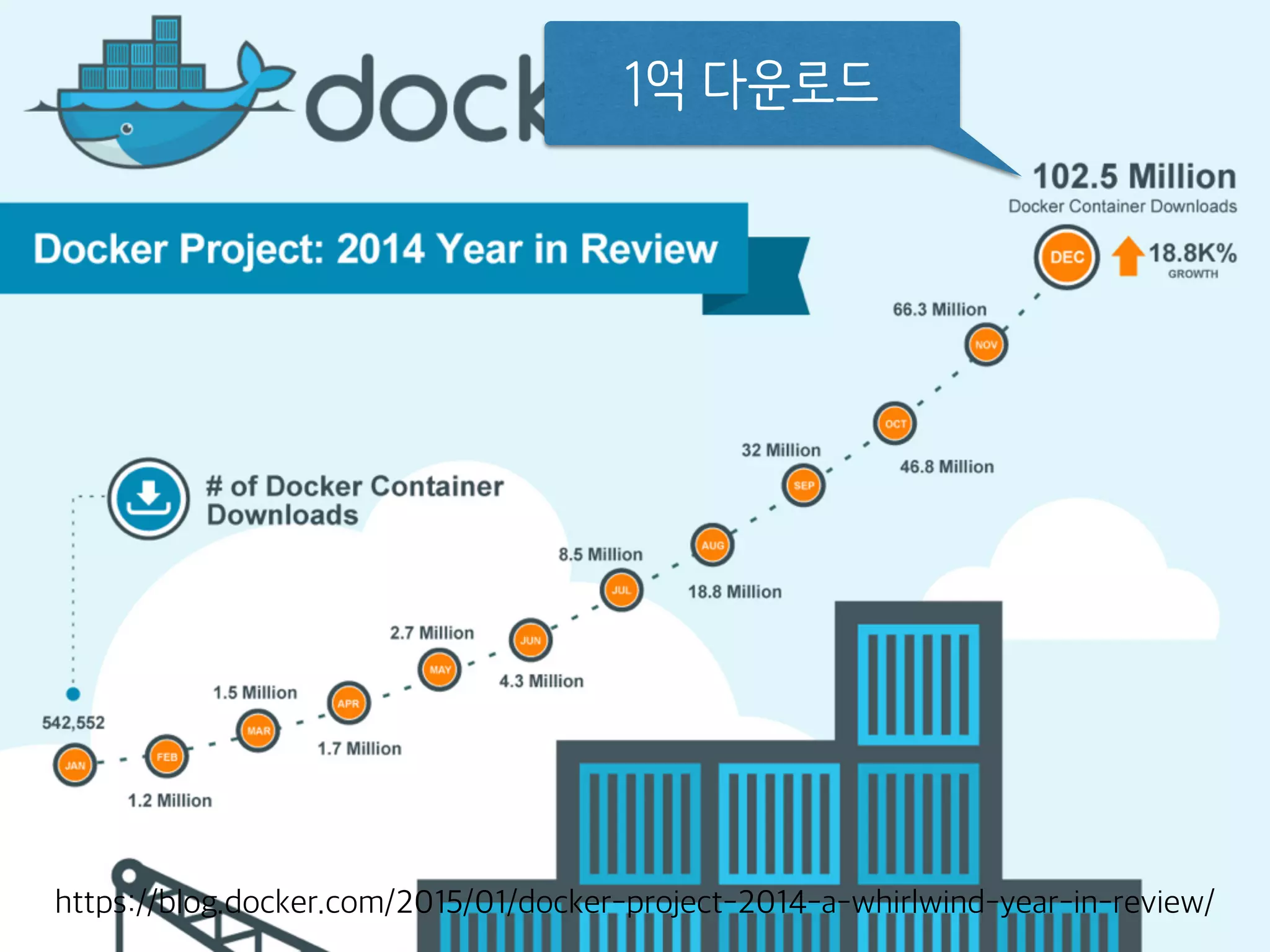 1억 다운로드
https://blog.docker.com/2015/01/docker-project-2014-a-whirlwind-year-in-review/
 