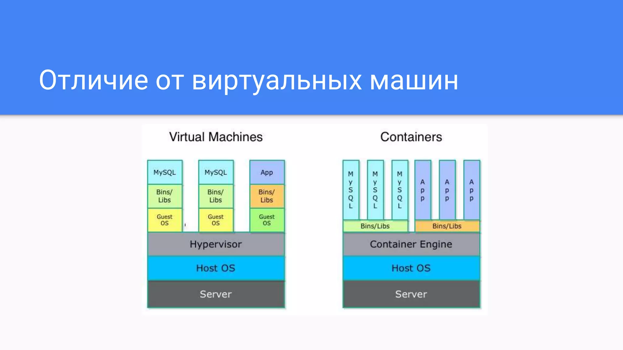 Отличие от виртуальных машин
 
