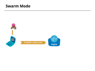 Swarm Mode
# docker swarm init
Engine
 