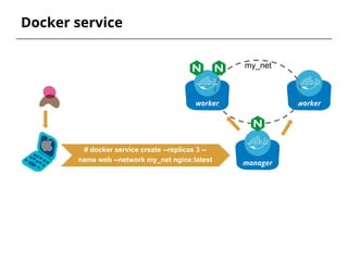 Docker service
# docker service create --replicas 3 --
name web --network my_net nginx:latest manager
worker worker
my_net
 