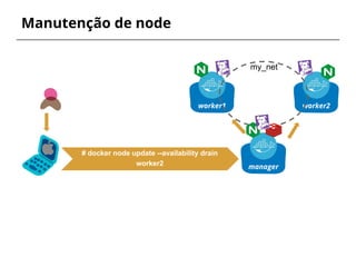 worker2
Manutenção de node
# docker node update --availability drain
worker2 manager
worker1
my_net
 