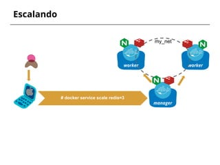 worker
Escalando
# docker service scale redis=3
manager
worker
my_net
 