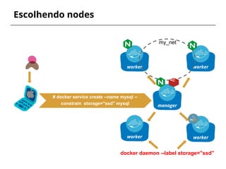 worker
Escolhendo nodes
# docker service create --name mysql --
constrain storage="ssd" mysql manager
worker
my_net
worker worker
docker daemon --label storage="ssd"
 