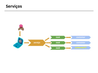 Serviços
serviço
task
task
task
container
container
unikernel???
 