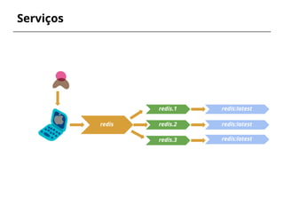 Serviços
redis
redis.1
redis.2
redis.3
redis:latest
redis:latest
redis:latest
 