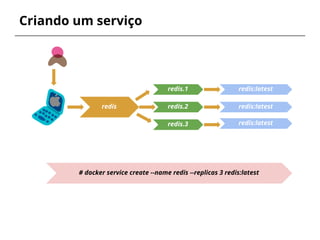 Criando um serviço
redis
redis.1
redis.2
redis.3
redis:latest
redis:latest
redis:latest
# docker service create --name redis --replicas 3 redis:latest
 