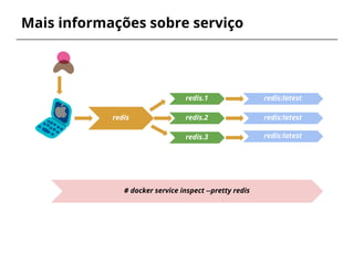 Mais informações sobre serviço
redis
redis.1
redis.2
redis.3
redis:latest
redis:latest
redis:latest
# docker service inspect --pretty redis
 