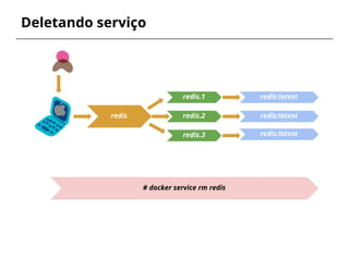 Deletando serviço
redis
redis.1
redis.2
redis.3
redis:latest
redis:latest
redis:latest
# docker service rm redis
 