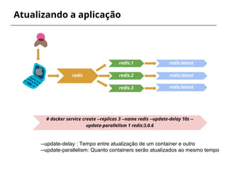 Atualizando a aplicação
redis
redis.1
redis.2
redis.3
redis:latest
redis:latest
redis:latest
# docker service create --replicas 3 --name redis --update-delay 10s --
update-parallelism 1 redis:3.0.6
--update-delay : Tempo entre atualização de um container e outro
--update-parallelism: Quanto containers serão atualizados ao mesmo tempo
 