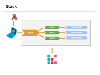 Stack
redis
redis.1
redis.2
redis.3
redis:latest
redis:latest
redis:latest
 