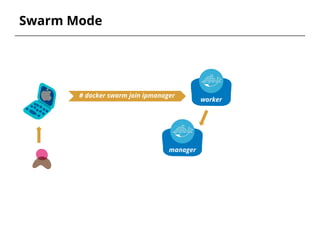 Swarm Mode
# docker swarm join ipmanager
manager
worker
 