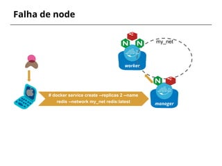 Falha de node
# docker service create --replicas 2 --name
redis --network my_net redis:latest manager
worker
my_net
 