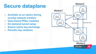 • Available as an option during
overlay network creation
• Uses kernel IPSec modules
• On-demand tunnel setup
• Swarm native key-exchange
• Periodic key rotations
Secure dataplane
Worker1
Worker2
Worker3
secure
network
secure
network
IPSec Tunnel
IPSec Tunnel
IPSec Tunnel
secure
network
secure
network
non-
secure
network
non-
secure
network
Open UDP traffic
 