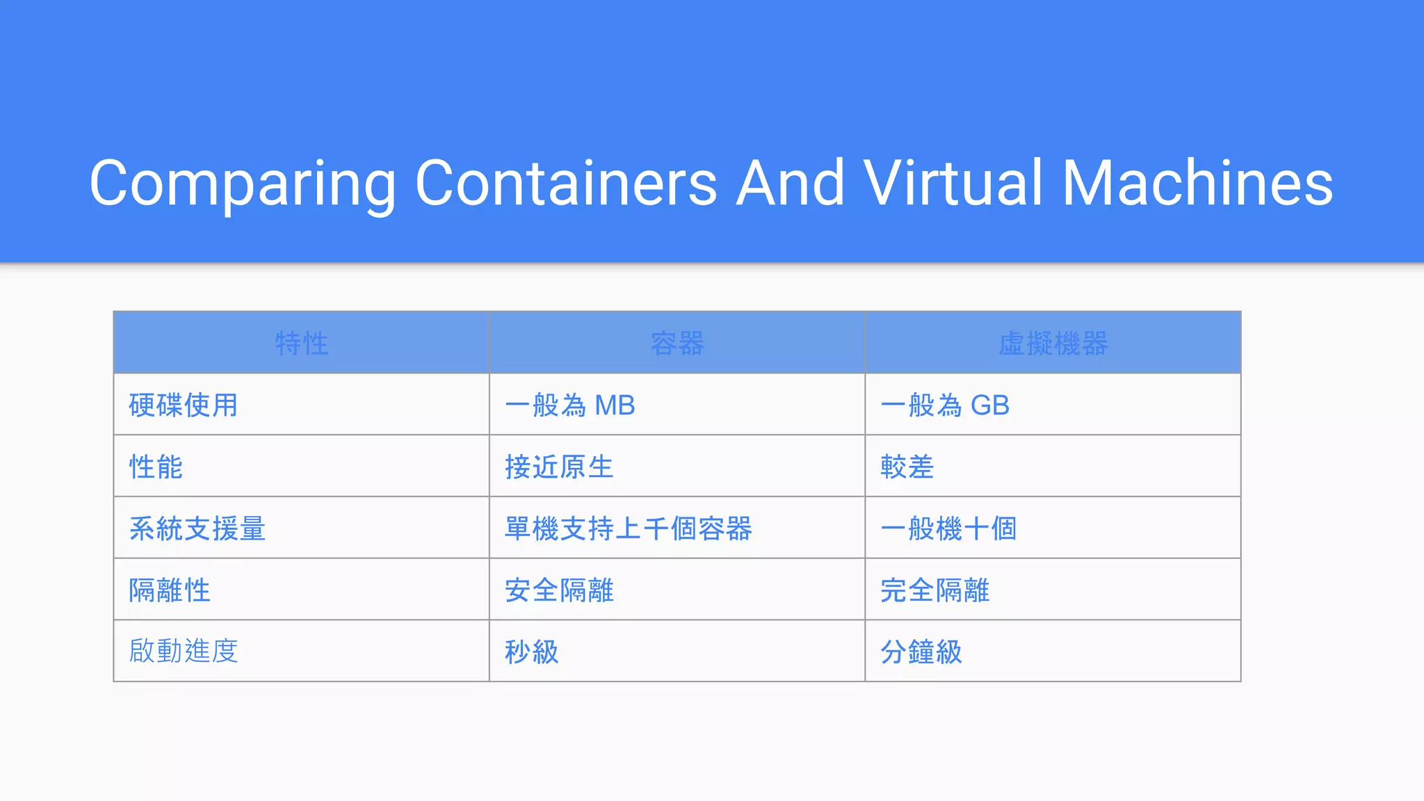Comparing Containers And Virtual Machines
特性 容器 虛擬機器
硬碟使用 一般為 MB 一般為 GB
性能 接近原生 較差
系統支援量 單機支持上千個容器 一般機十個
隔離性 安全隔離 完全隔離
啟動進度 秒級 分鐘級
 