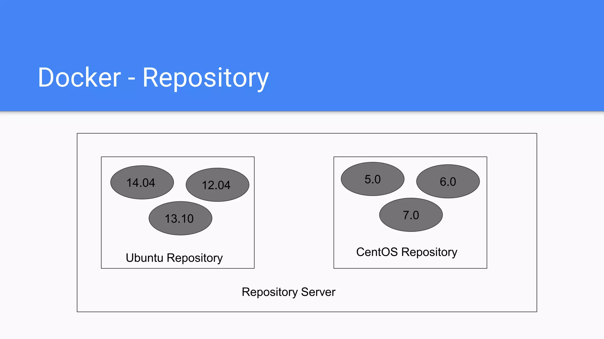 Docker - Repository
14.04 12.04
13.10
5.0 6.0
7.0
Ubuntu Repository CentOS Repository
Repository Server
 