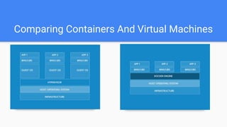 Comparing Containers And Virtual Machines
Image
Container
Repository
 