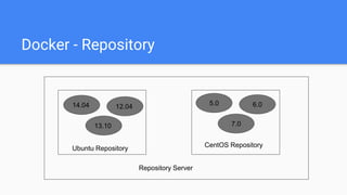 Docker - Repository
14.04 12.04
13.10
5.0 6.0
7.0
Ubuntu Repository CentOS Repository
Repository Server
 