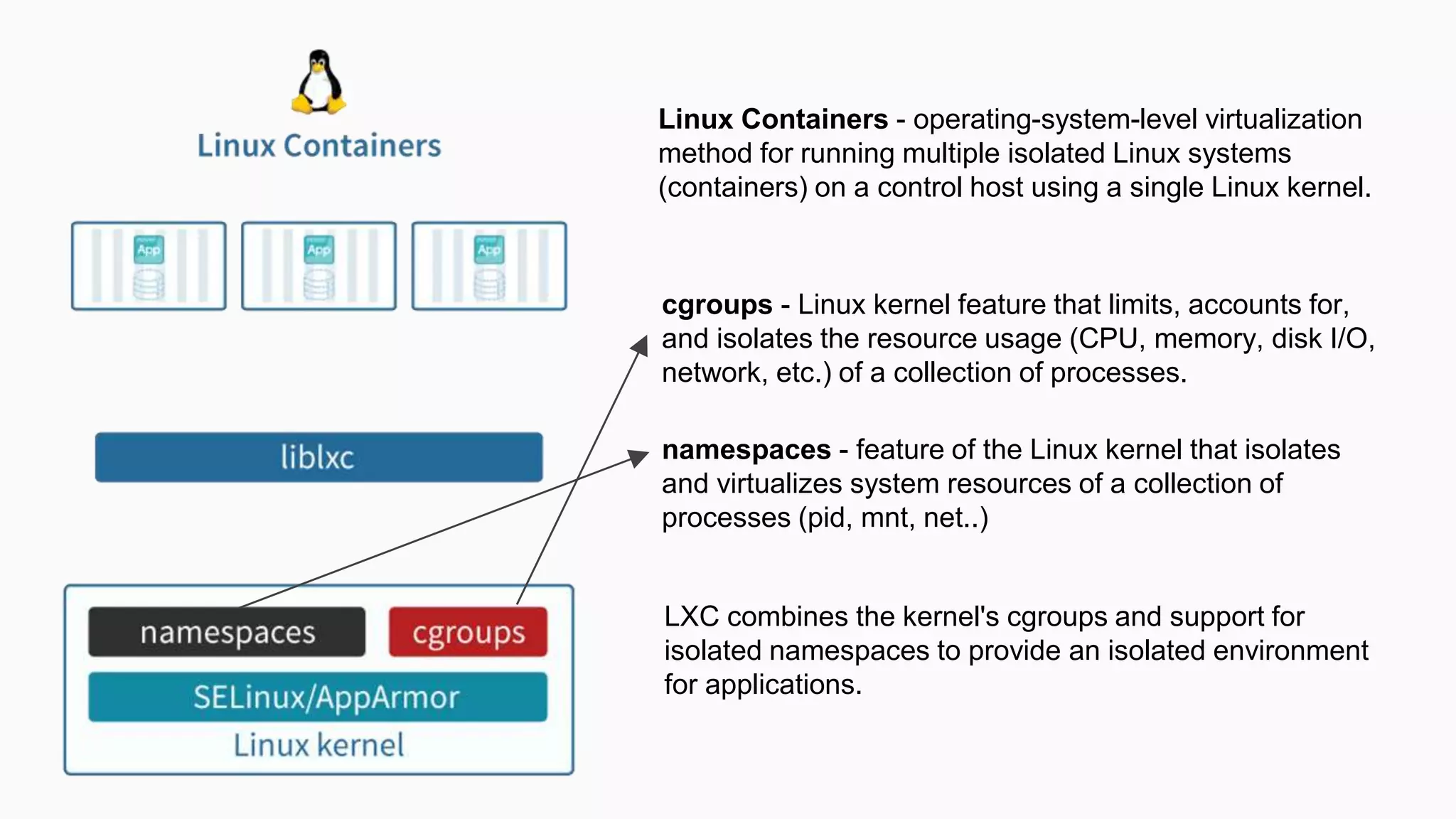 cgroups - Linux kernel feature that limits, accounts for,
and isolates the resource usage (CPU, memory, disk I/O,
network, etc.) of a collection of processes.
namespaces - feature of the Linux kernel that isolates
and virtualizes system resources of a collection of
processes (pid, mnt, net..)
Linux Containers - operating-system-level virtualization
method for running multiple isolated Linux systems
(containers) on a control host using a single Linux kernel.
LXC combines the kernel's cgroups and support for
isolated namespaces to provide an isolated environment
for applications.
 