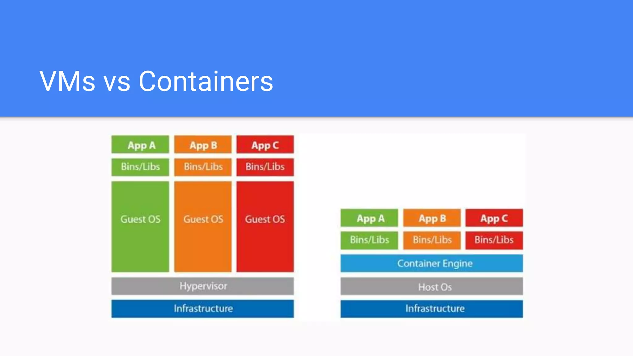 VMs vs Containers
 