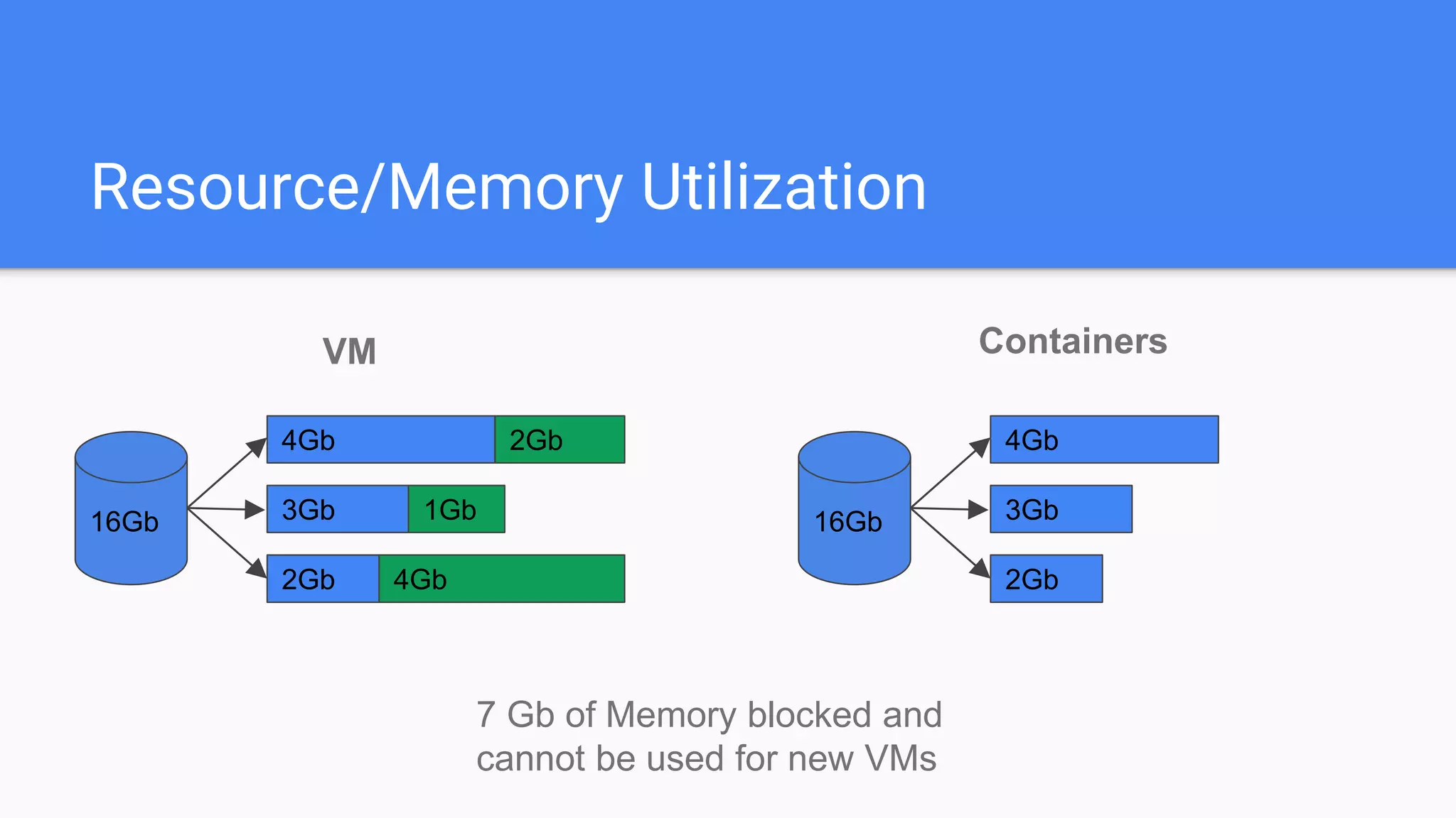 Resource/Memory Utilization
16Gb 3Gb
2Gb
1Gb
4Gb
4Gb2Gb
16Gb 3Gb
4Gb
2Gb
VM Containers
7 Gb of Memory blocked and
cannot be used for new VMs
 