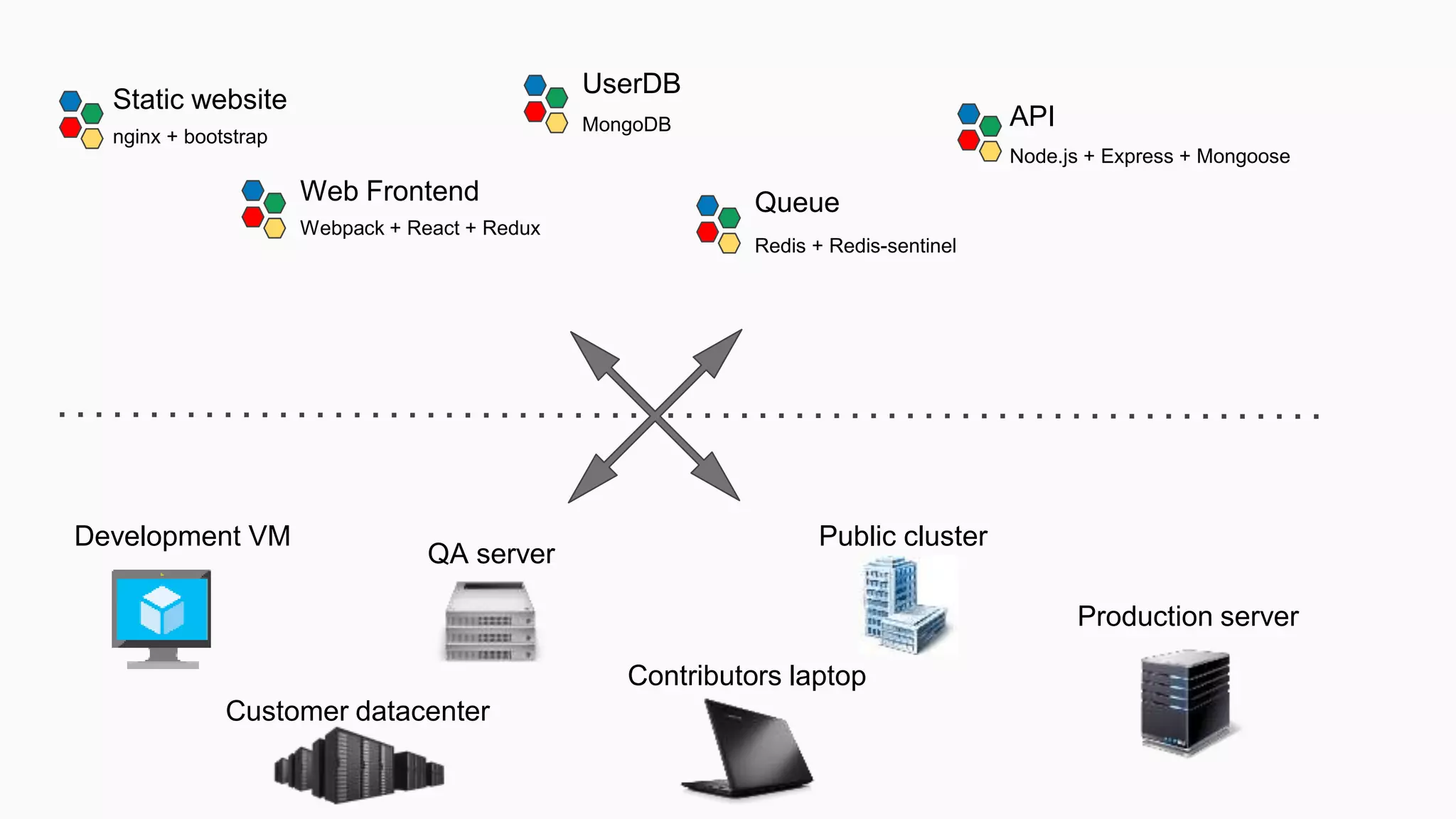 Static website
UserDB
API
Web Frontend Queue
Redis + Redis-sentinel
Node.js + Express + Mongoose
MongoDB
Webpack + React + Redux
nginx + bootstrap
Development VM
QA server
Public cluster
Production server
Contributors laptop
Customer datacenter
 