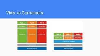 VMs vs Containers
 