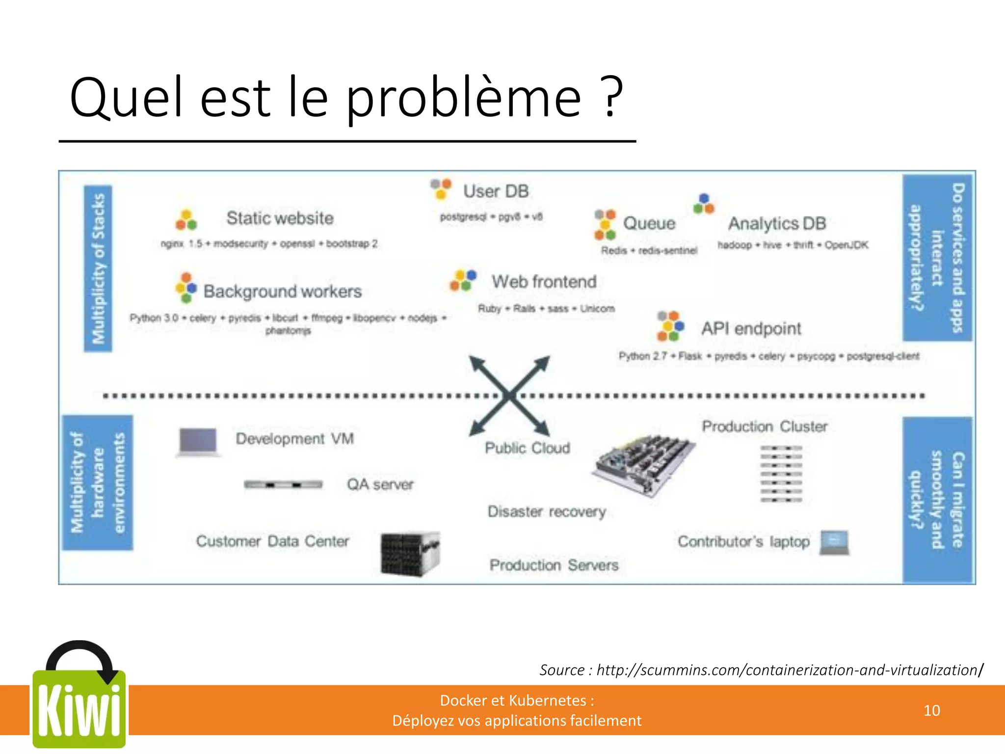 Quel est le problème ?
Docker et Kubernetes :
Déployez vos applications facilement
10
Source : http://scummins.com/containerization-and-virtualization/
 
