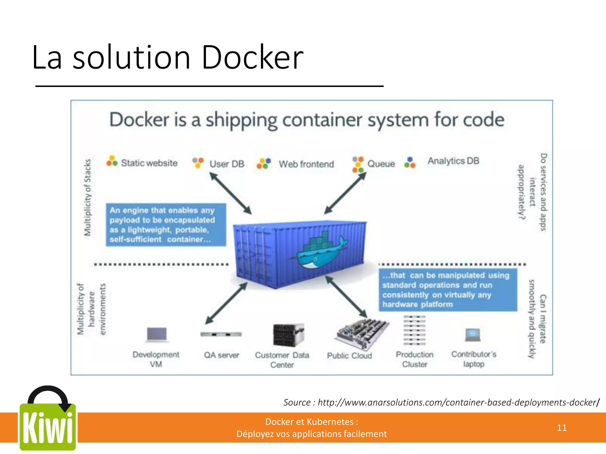 La solution Docker
Docker et Kubernetes :
Déployez vos applications facilement
11
Source : http://www.anarsolutions.com/container-based-deployments-docker/
 