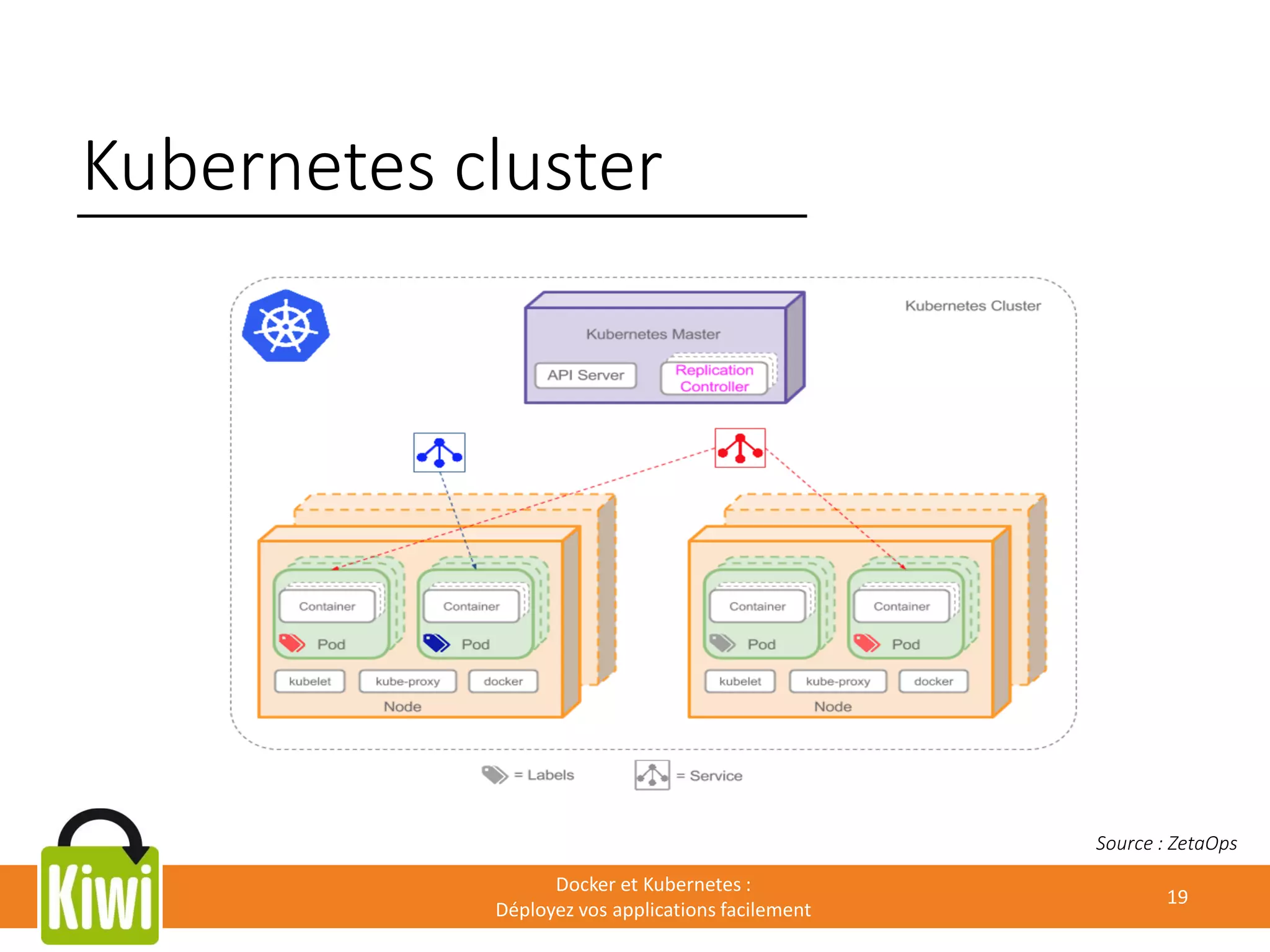 Kubernetes cluster
Docker et Kubernetes :
Déployez vos applications facilement
19
Source : ZetaOps
 