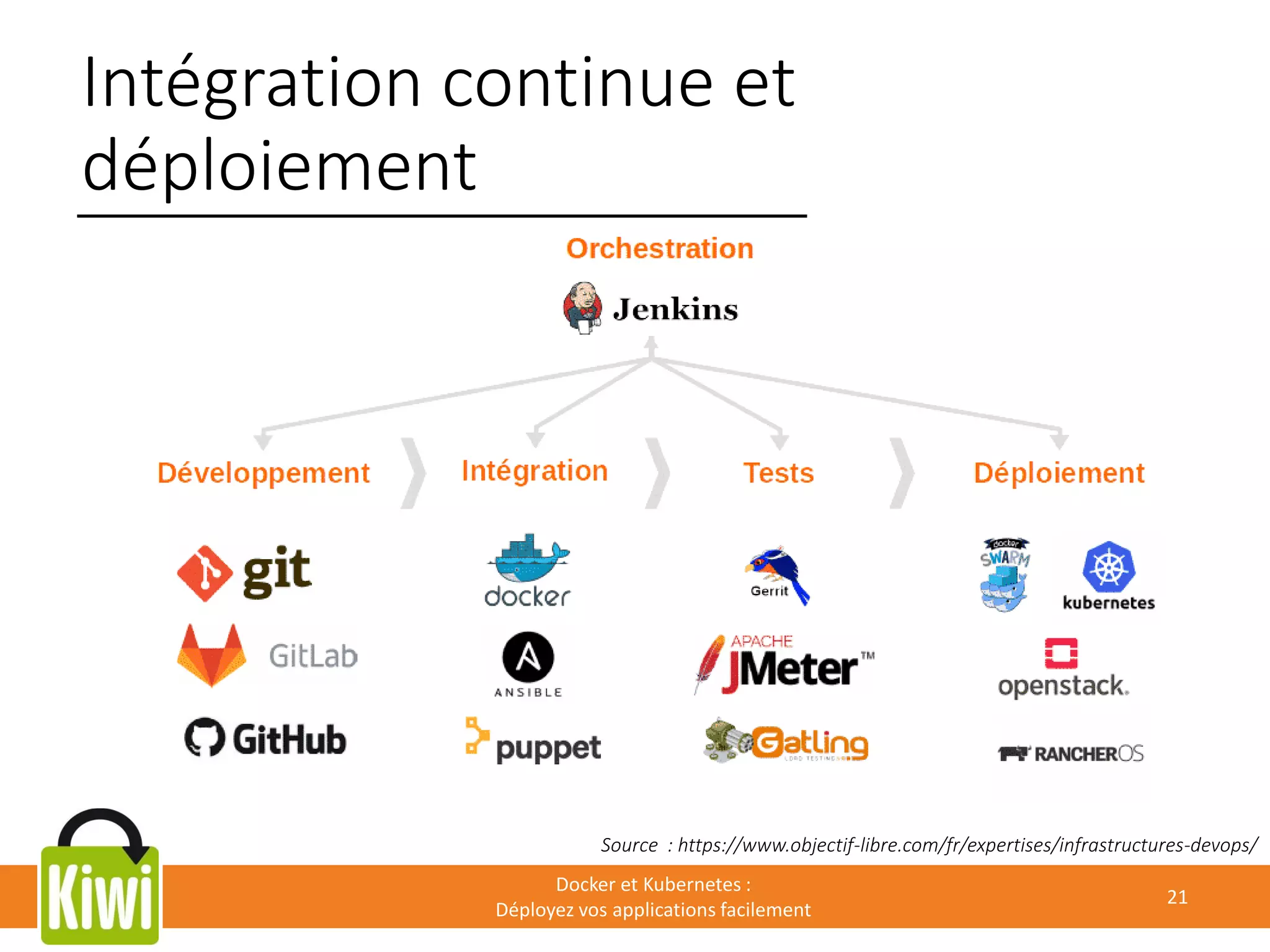 Intégration continue et
déploiement
Docker et Kubernetes :
Déployez vos applications facilement
21
Source : https://www.objectif-libre.com/fr/expertises/infrastructures-devops/
 