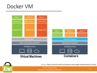 Docker VM
Docker et Kubernetes :
Déployez vos applications facilement
12
Source : https://necoost.com/la-virtualisation-technologie-fondamentale-du-cloud/
 