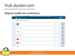 Hub.docker.com
Docker et Kubernetes :
Déployez vos applications facilement
14
Registre public de conteneurs
 