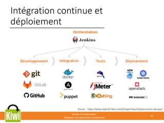 Intégration continue et
déploiement
Docker et Kubernetes :
Déployez vos applications facilement
21
Source : https://www.objectif-libre.com/fr/expertises/infrastructures-devops/
 