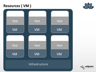 Resources ( VM )
 
