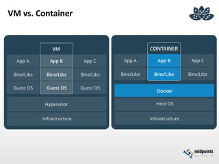 VM vs. Container
 
