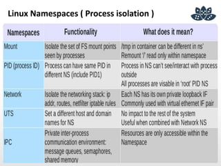 Linux Namespaces ( Process isolation )
 