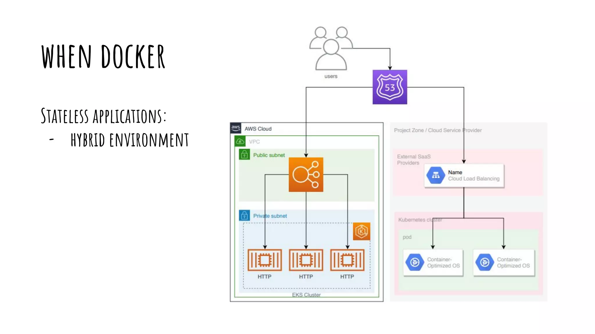 when docker
Stateless applications:
- hybrid environment
 