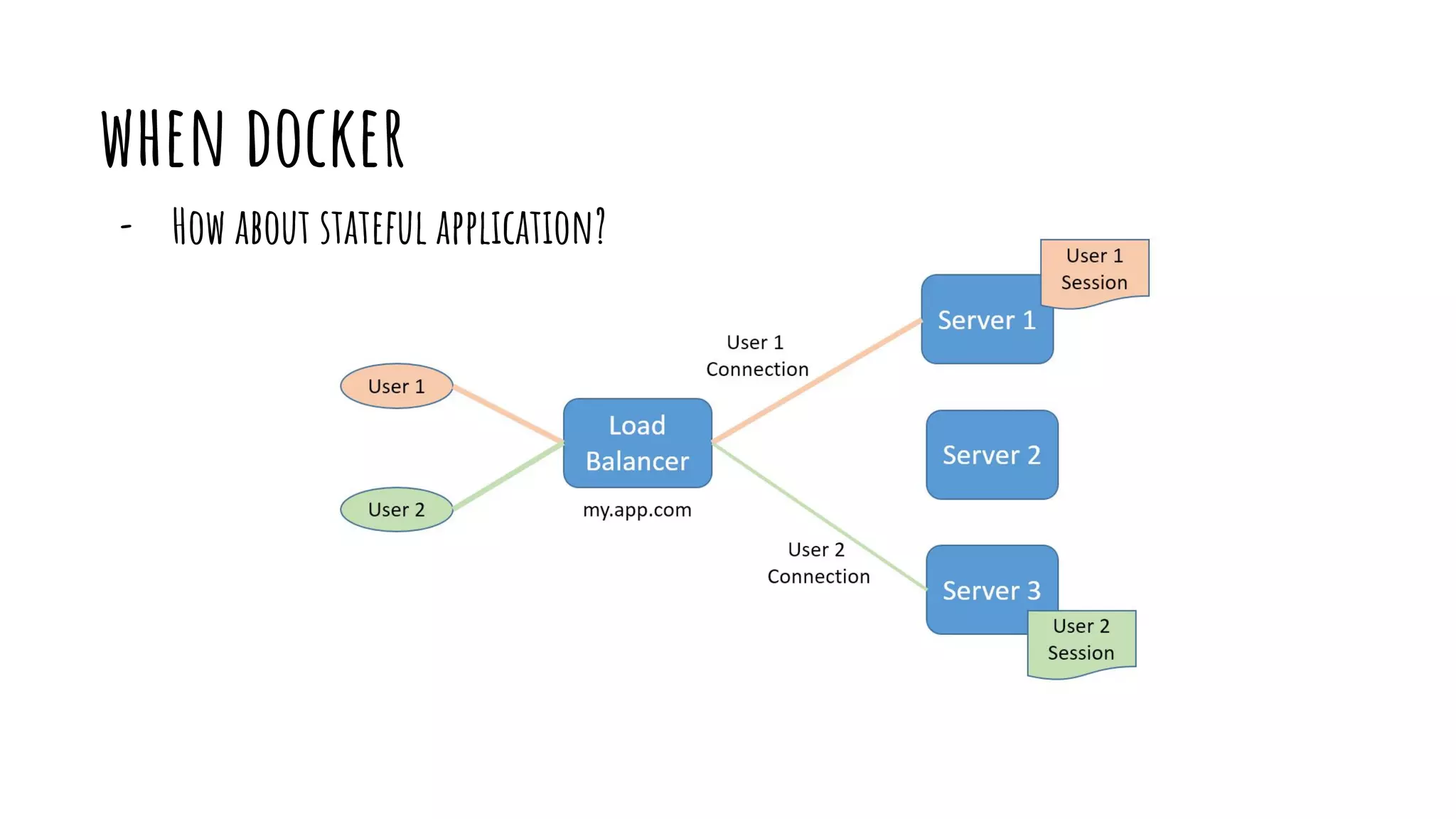 when docker
- How about stateful application?
 