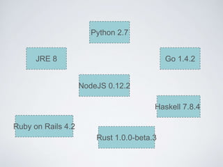 Python 2.7
JRE 8
NodeJS 0.12.2
Haskell 7.8.4
Go 1.4.2
Rust 1.0.0-beta.3
Ruby on Rails 4.2
 