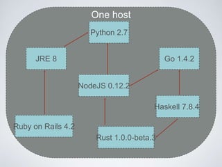 Python 2.7
JRE 8
NodeJS 0.12.2
Haskell 7.8.4
Go 1.4.2
Rust 1.0.0-beta.3
Ruby on Rails 4.2
One host
 