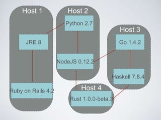 Python 2.7
JRE 8
NodeJS 0.12.2
Haskell 7.8.4
Go 1.4.2
Rust 1.0.0-beta.3
Ruby on Rails 4.2
Host 2Host 1
Host 3
Host 4
 