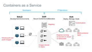 Containers as a Service
Developers IT Operations
BUILD
Development Environments
SHIP
Secure Content & Collaboration
RUN
Deploy, Manage, Scale
Registry
Control plane
Multi-container
appsEngines running
on servers in cloud
or datacenter
Images stored
in repos
Clients pull and
push images
 